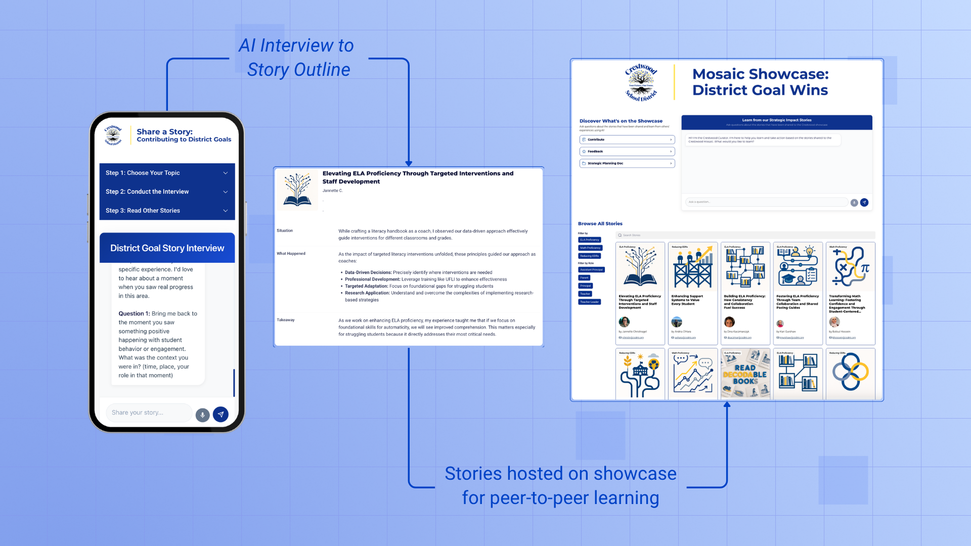 The Mosaic process: an AI-guided interview becomes a story outline, then stories are hosted on the branded district Showcase.